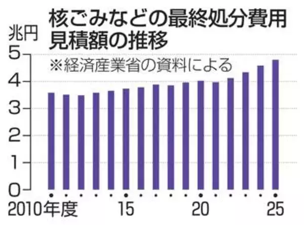 【独自】核ごみ処分の見積額1兆円増　15年で、人件費や物価上昇