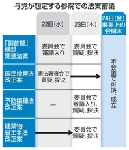 「副首都」法案の成否焦点　参院で少数、衆院再可決も
