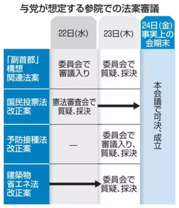 「副首都」法案の成否焦点　参院で少数、衆院再可決も