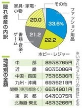 家庭の「隠れ資産」推計90兆円　不要品を調査、中部が最多