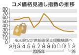 「コメ価格、先安観が優勢　5カ月連続で節目下回る」の画像1