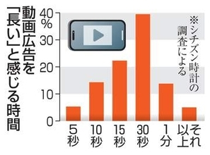 動画広告、30秒は「長い」　タイパ重視の傾向鮮明