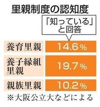里親制度の認知度2割未満　全国調査、広報と支援重要