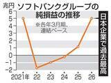 「ソフトバンクG、純利益5兆円　日本企業で過去最高」の画像1