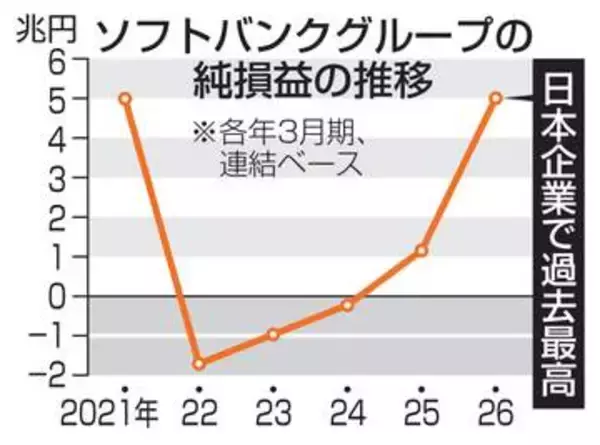 ソフトバンクG、純利益5兆円　日本企業で過去最高
