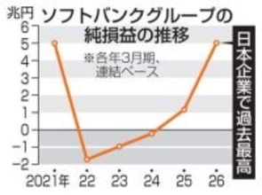 ソフトバンクG、純利益5兆円　日本企業で過去最高