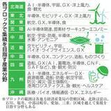 「地域投資拡大へ産業集積　政府素案、半導体GX重複」の画像1