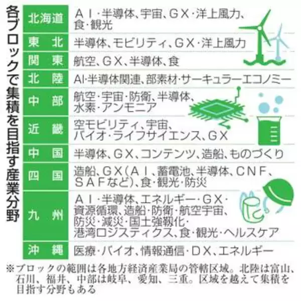 地域投資拡大へ産業集積　政府素案、半導体GX重複