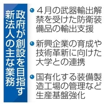 政府、防衛装備輸出支援へ新法人　新興企業を育成、生産基盤を強化
