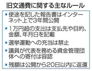 旧文通費11月末めど初公開　月100万円、残金は返納