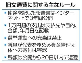 旧文通費11月末めど初公開　月100万円、残金は返納