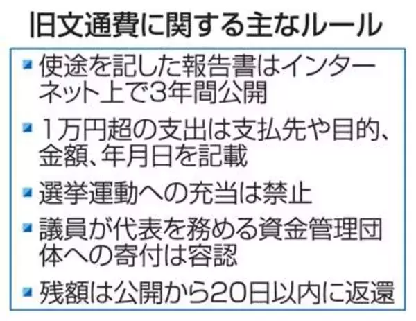 旧文通費11月末めど初公開　月100万円、残金は返納