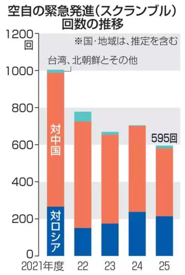 空自戦闘機、緊急発進回数が減少　防衛省「高い水準で推移」の見解
