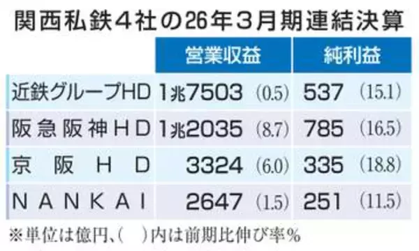 関西私鉄3社最高益　万博や不動産事業が貢献