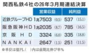 関西私鉄3社最高益　万博や不動産事業が貢献