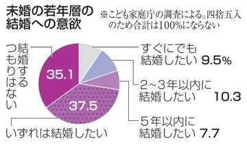 「結婚するつもりない」35％　収入や環境変化に不安、若者調査