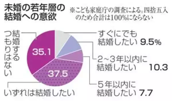 「結婚するつもりない」35％　収入や環境変化に不安、若者調査