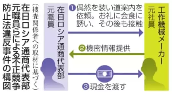 スパイ疑いロシア元職員書類送検　メーカー機密情報入手か、警視庁