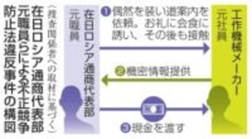 スパイ疑いロシア元職員書類送検　メーカー機密情報入手か、警視庁