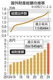 「国外財産、初の8兆円超え　円安影響、前年比26％増」の画像1