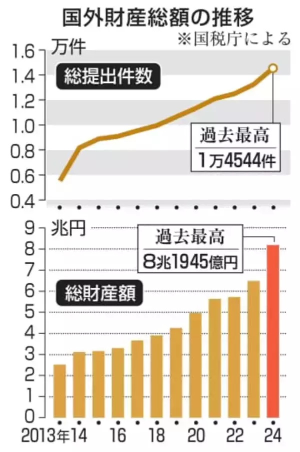 国外財産、初の8兆円超え　円安影響、前年比26％増