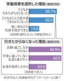 「学童退所「行きたがらず」が最多　民間団体が理由を調査」の画像1