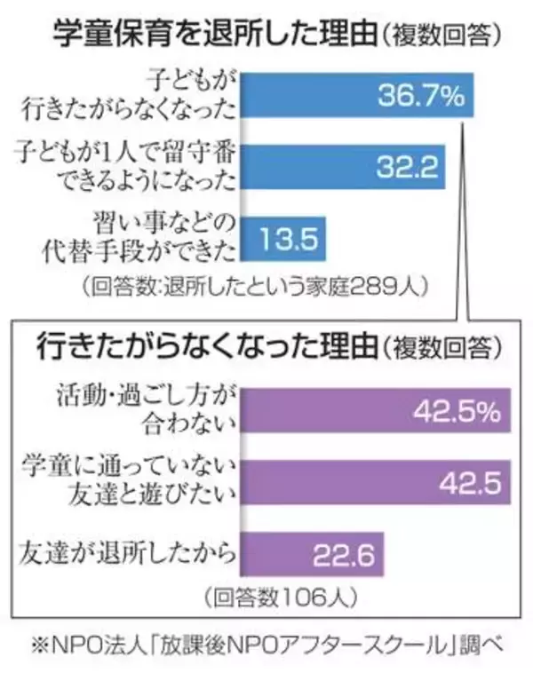 学童退所「行きたがらず」が最多　民間団体が理由を調査
