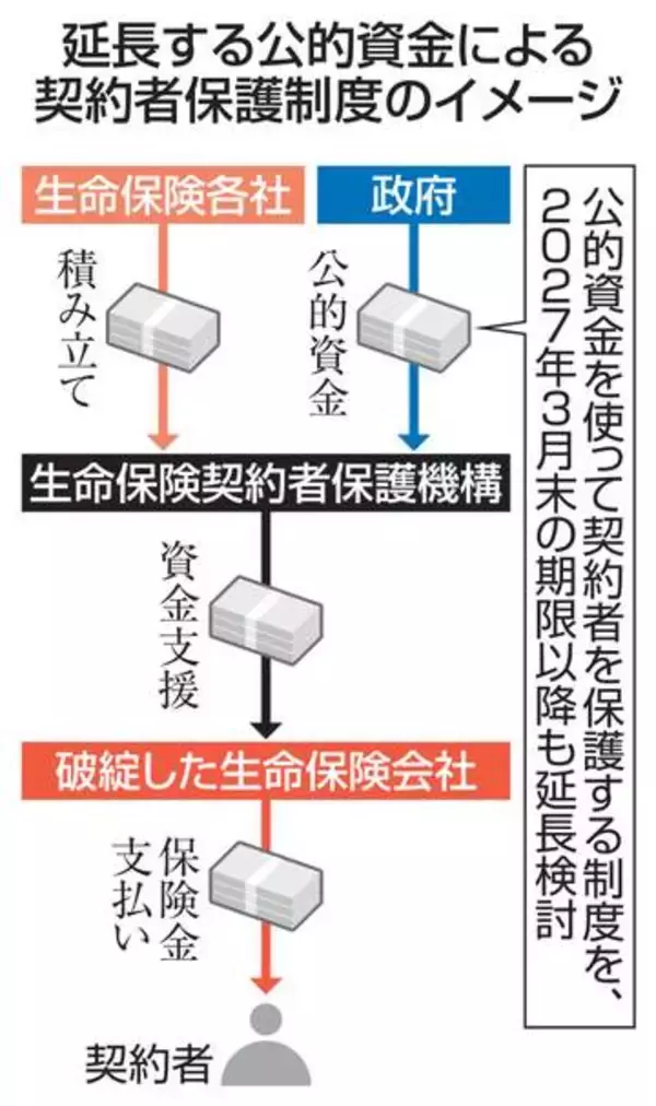 【独自】生保契約者保護制度の延長を検討　利上げ悪影響波及回避、恒久化も