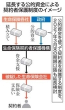 【独自】生保契約者保護制度の延長を検討　利上げ悪影響波及回避、恒久化も
