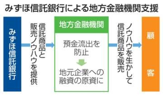 地銀の預金流出防止を支援　みずほ信託、相続で強み
