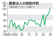 農業法人の倒産過去最多　25年、資材や人件費圧迫