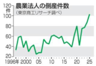 農業法人の倒産過去最多　25年、資材や人件費圧迫