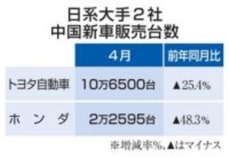 ホンダ、4月の中国販売ほぼ半減　トヨタも25％減
