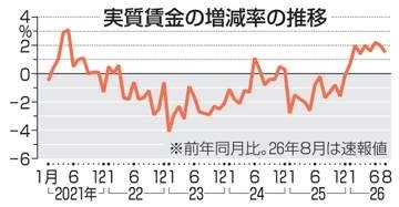 実質賃金、8カ月連続でプラス　10年ぶり、8月は1.5％増