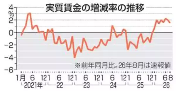 実質賃金、8カ月連続でプラス　10年ぶり、8月は1.5％増