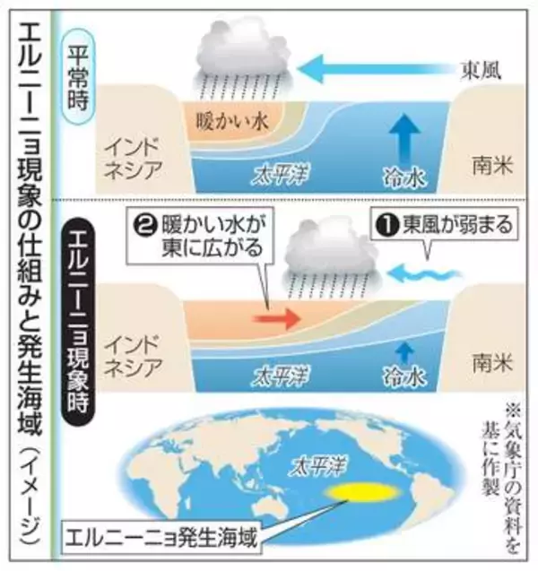エルニーニョ現象、最高水温　4度高く、世界的異常気象一因