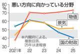 「73％が「物価」悪い方向　4年連続首位、内閣府調査」の画像1