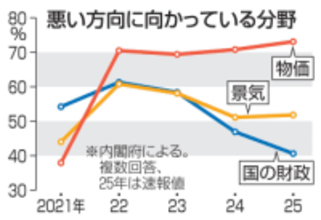 73％が「物価」悪い方向　4年連続首位、内閣府調査