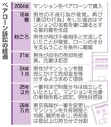 ペアローン中離婚、訴訟も　共有財産分与の意見対立