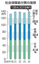 社会保障給付費総額は138兆円　24年度、3年ぶり増加