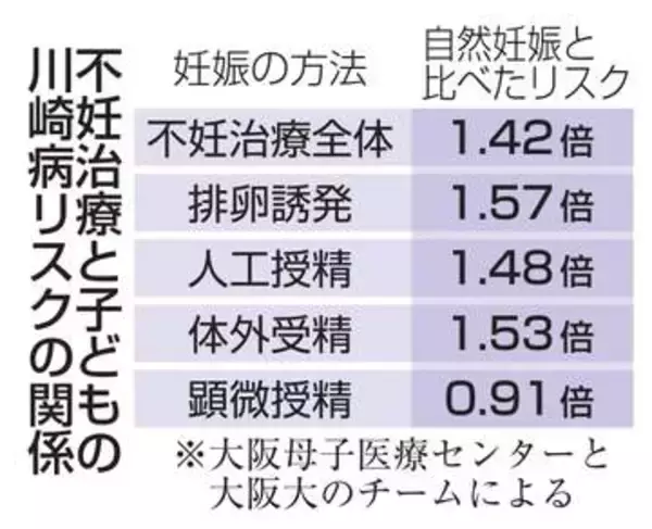 不妊治療、川崎病リスク増　5歳までに、免疫に影響か