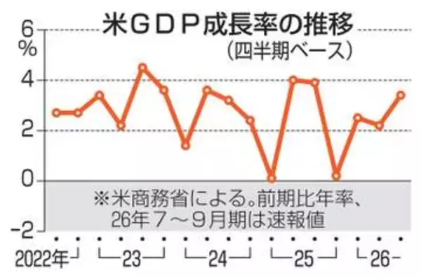 米GDP3.4％増　7～9月期、1年ぶり水準