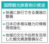「出国税、26年度は1300億円　オーバーツーリズム対策に充当へ」の画像1