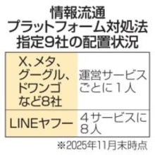 SNS投稿削除専門員8社が1人　Xやメタ、法令上最少にとどまる