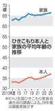 「ひきこもり、平均年齢36.9歳　家族が高齢化、2025年度調査」の画像1