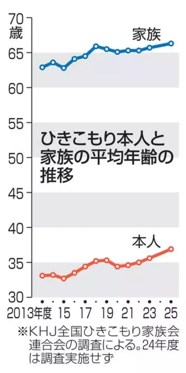 ひきこもり、平均年齢36.9歳　家族が高齢化、2025年度調査