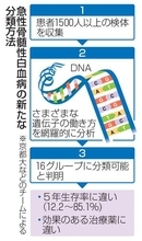 急性骨髄性白血病16種類に　遺伝子働き方で薬効果に差
