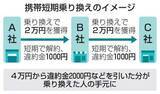 「総務省、携帯悪質乗り換え抑制へ　特典目当てに歯止め、夏に結論」の画像1