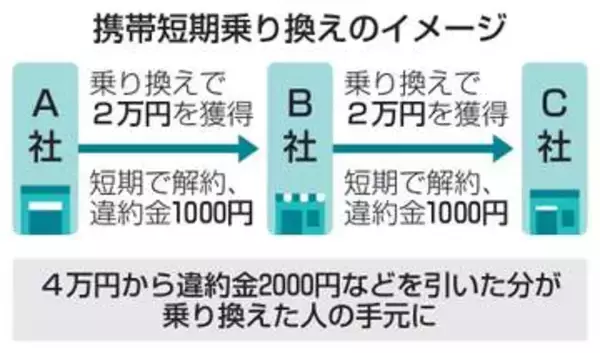 総務省、携帯悪質乗り換え抑制へ　特典目当てに歯止め、夏に結論