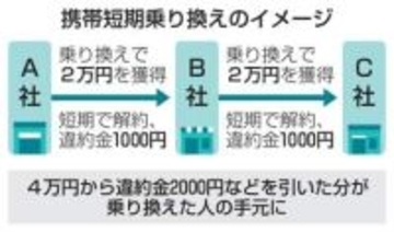 総務省、携帯悪質乗り換え抑制へ　特典目当てに歯止め、夏に結論